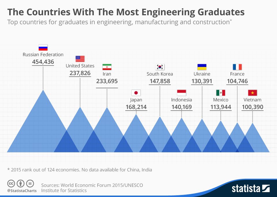 ベトナムを含め、工学系の卒業生が最も多い国の比較