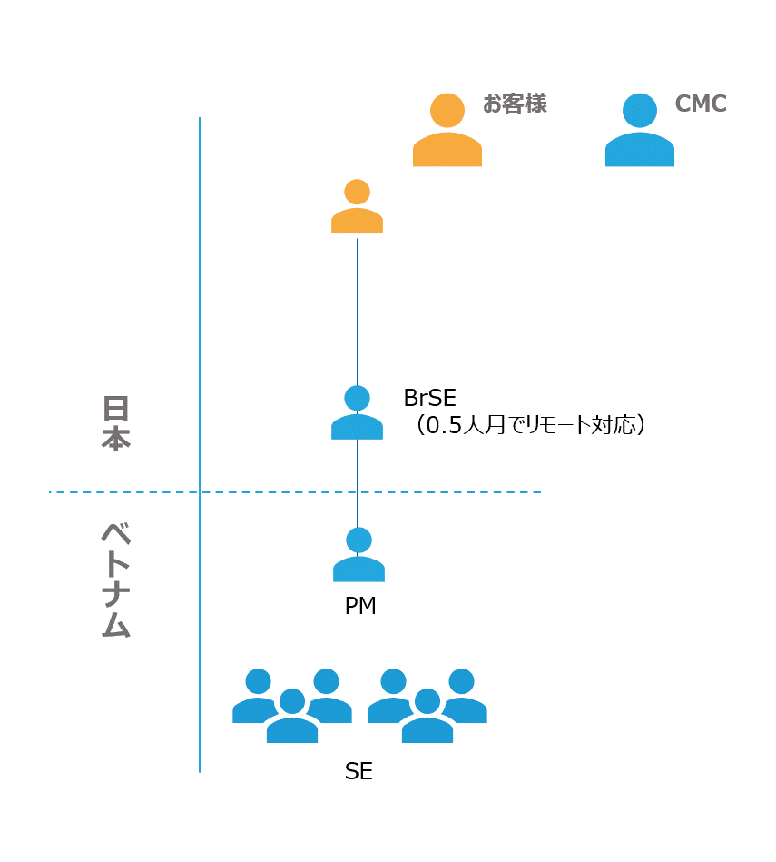 CMC JapanのPHP開発のベトナムオフショア開発