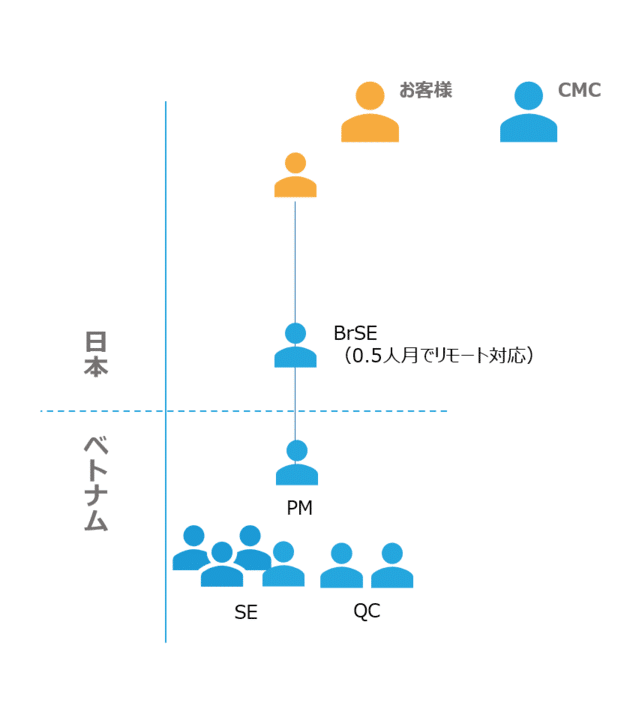 CMC JapanのAI開発のベトナムオフショア開発