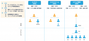 CMC JapanのWebアプリケーション開発のベトナムオフショア開発_大手人材系企業