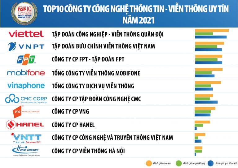CMC CorpはベトナムTop 10 ICT企業にランキング