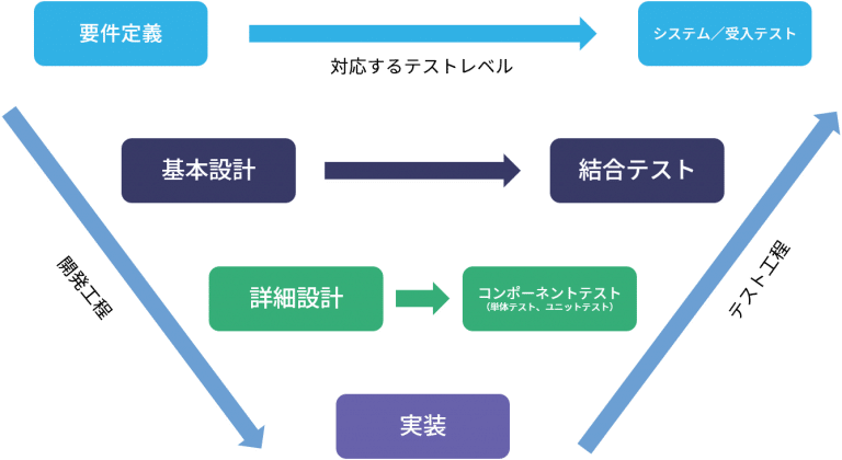 開発モデル とは 開発モデルの種類とそれぞれのメリット デメリットについて比較 Cmc Japan株式会社