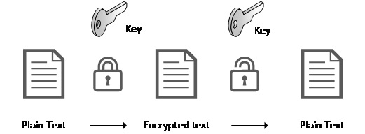 データ暗号化の仕組み