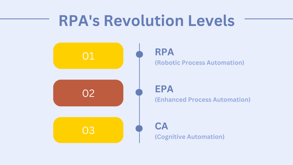 RPAのソフトウェア能力の成長レベル