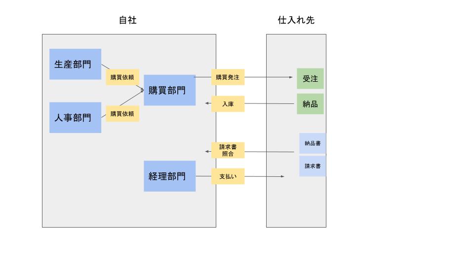 初心者向け】在庫購買管理のためのSAP MMとは｜概要や導入するメリット 