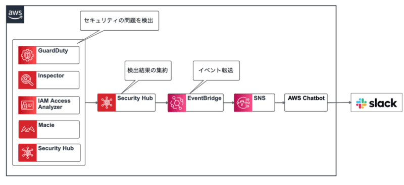 AWS Security Hubのセキュリティアラートを受信するの図（引用元：blog.serverworks.co.jp）