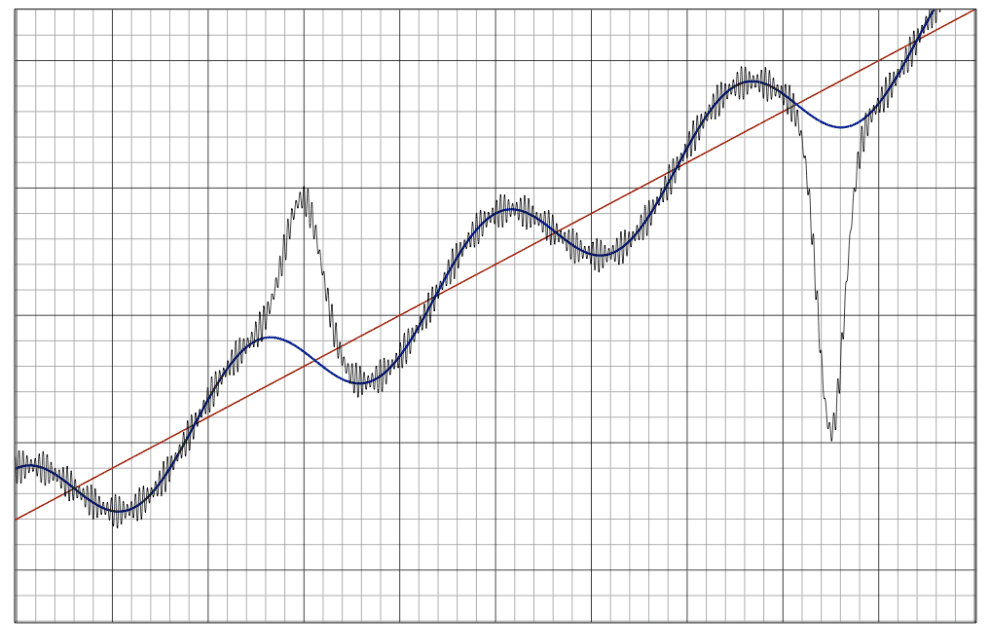 黒がデータで、赤はトレンド、青は季節性を持ったトレンド、周期的な変動、2つの大きな不規則性が分解を完成させる例です。