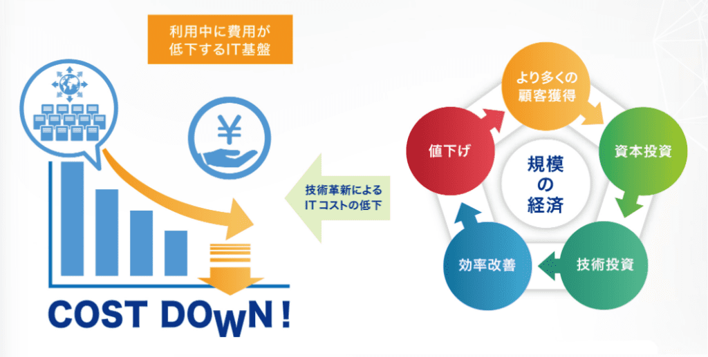 引用元：https://aws.amazon.com/jp/aws-ten-reasons/