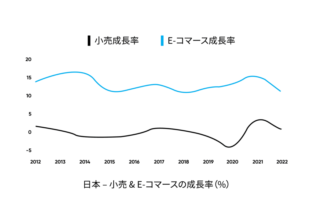 日本のEコマース市場の現状