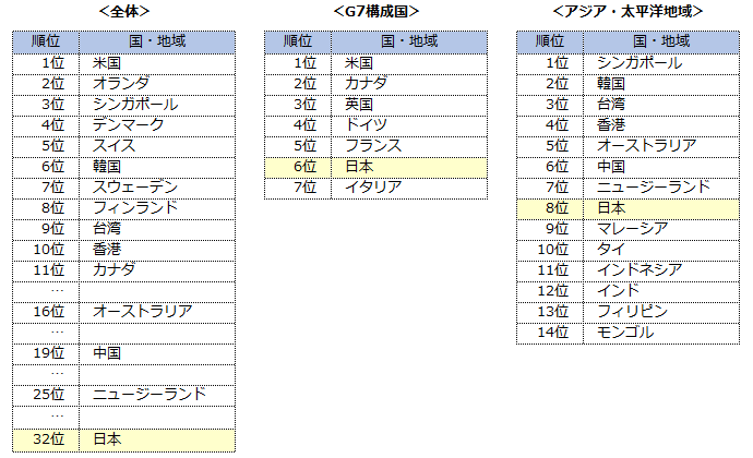 世界における日本のDX現状