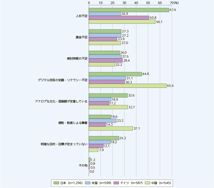 デジタル化を進める上での課題や障壁（国別）