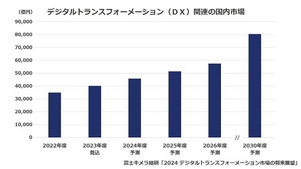 今後のDX市場の投資動向