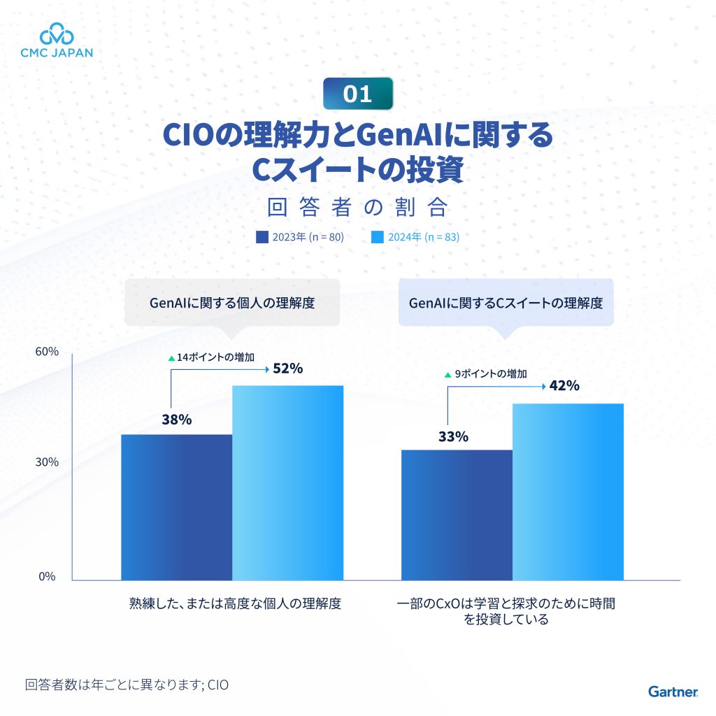 CIOのGenAIに対する知識とCスイートのGenAI探求への投資が増加