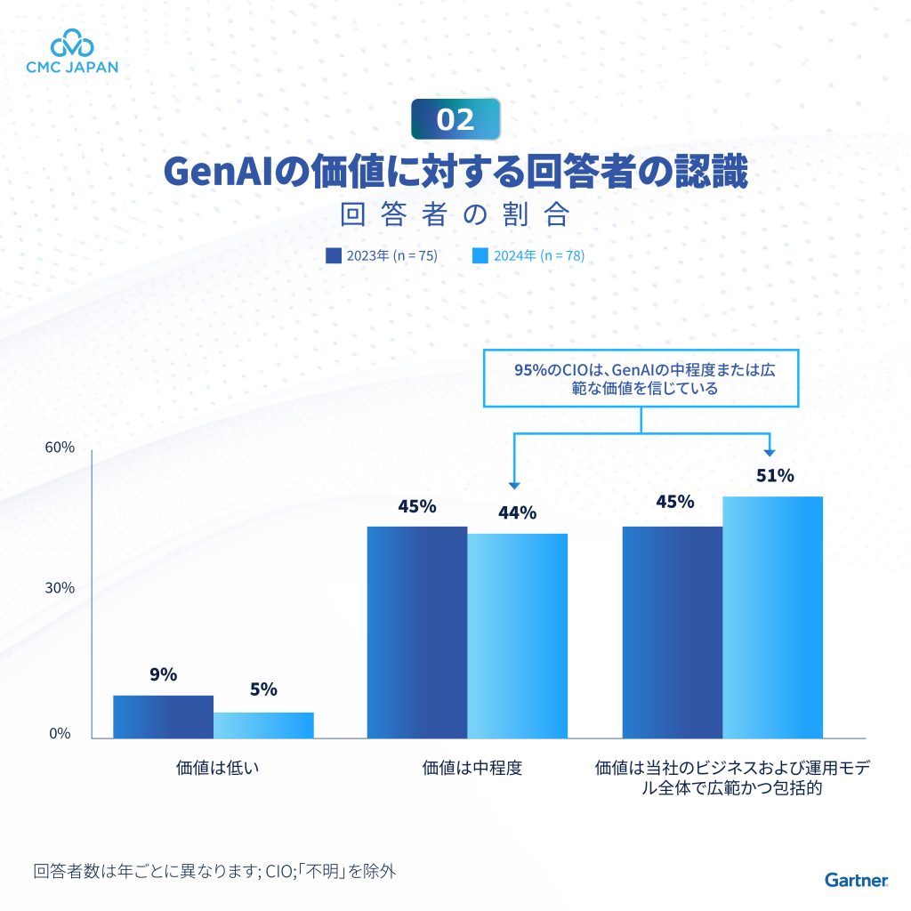 GenAIの価値に対する回答者の認識