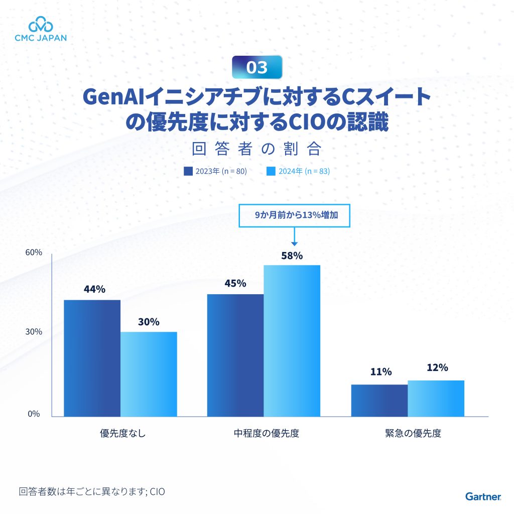 GenAIイニシアチブに対するCスイートの優先度に対するCIOの認識