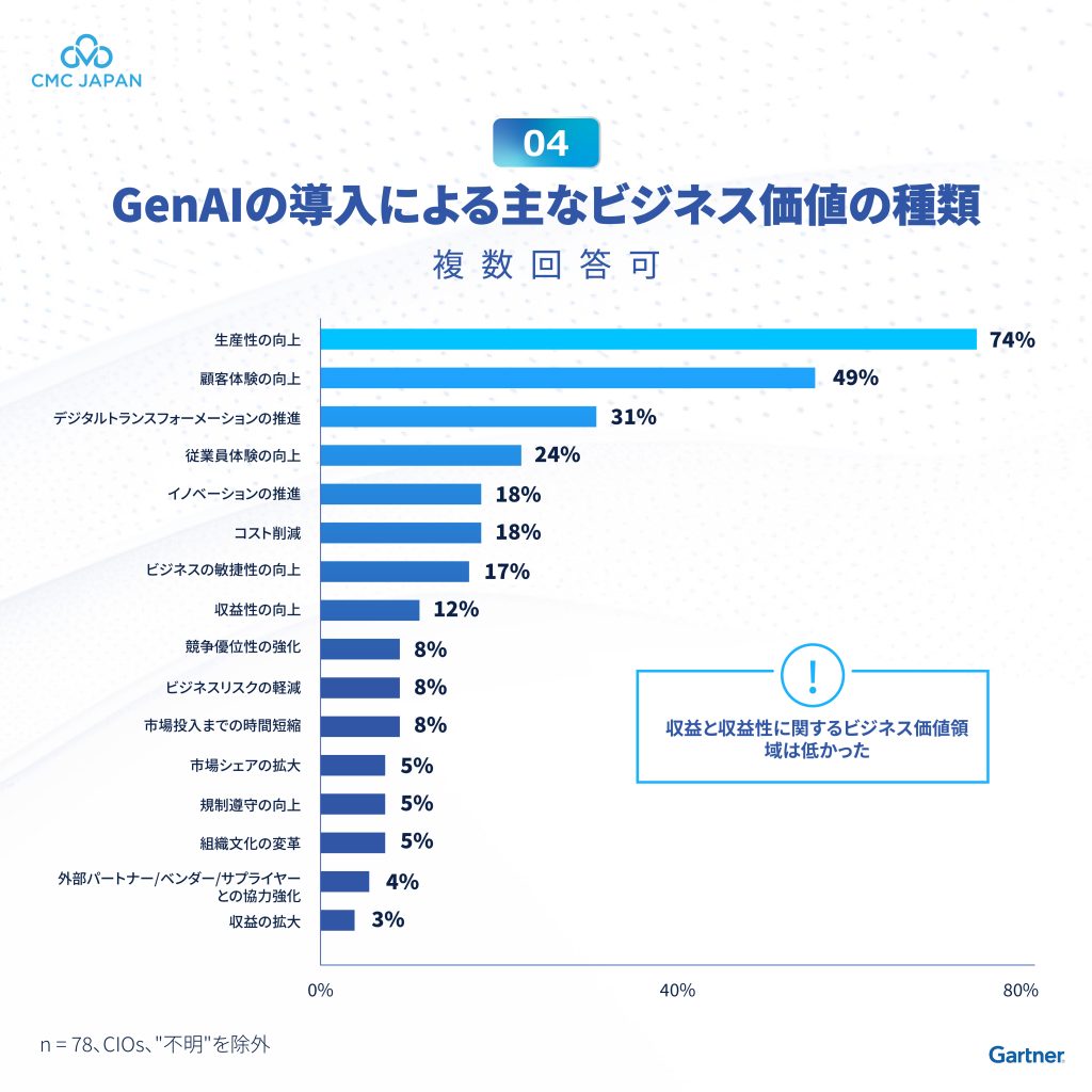 GenAIの導入による主なビジネス価値の種類