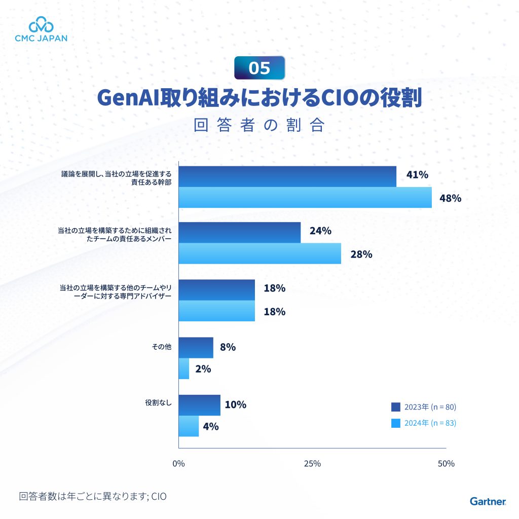 GenAI取り組みにおけるCIOの役割