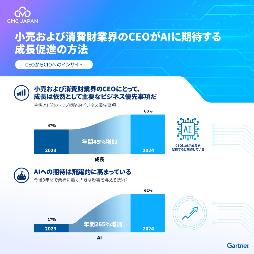 小売および消費財業界のCEOがAIに期待する成長促進の方法