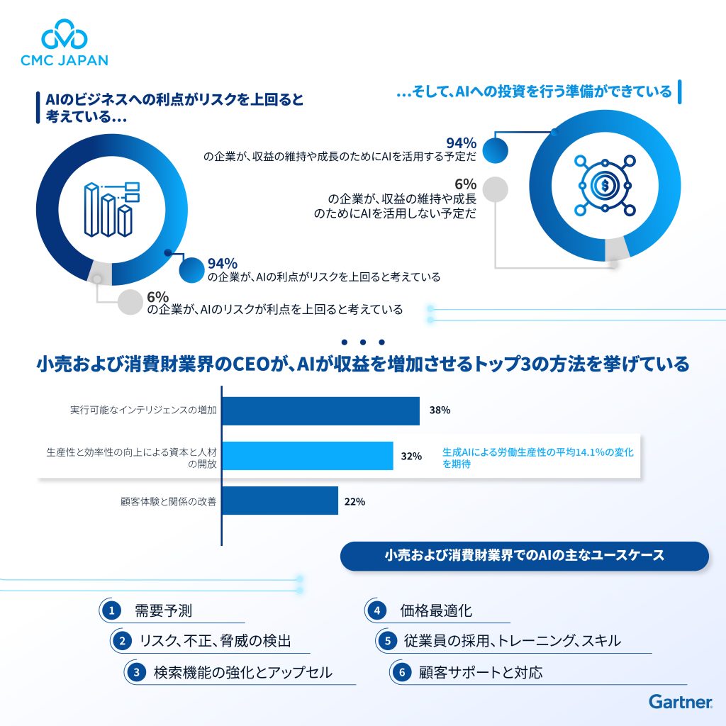 AIのビジネスへの利点がリスクを上回ると考えている