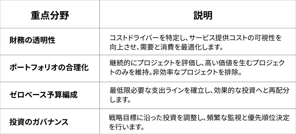 表1: プロジェクトと投資の最適化の主な戦略