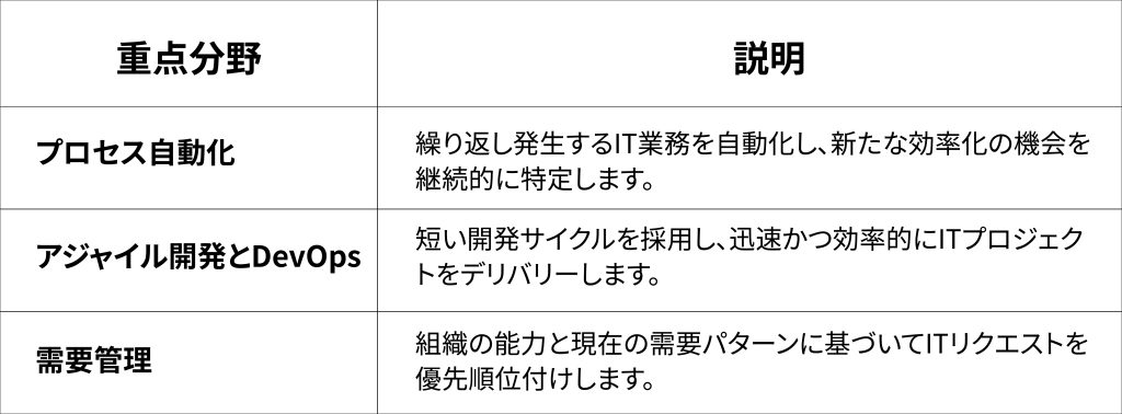 表3: ITプロセスを変革するための主なアクション