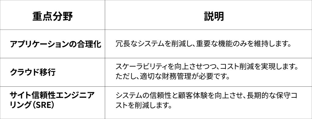 術エコシステム合理化のベストプラクティス