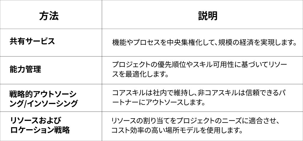 ワークフォース最適化の方法