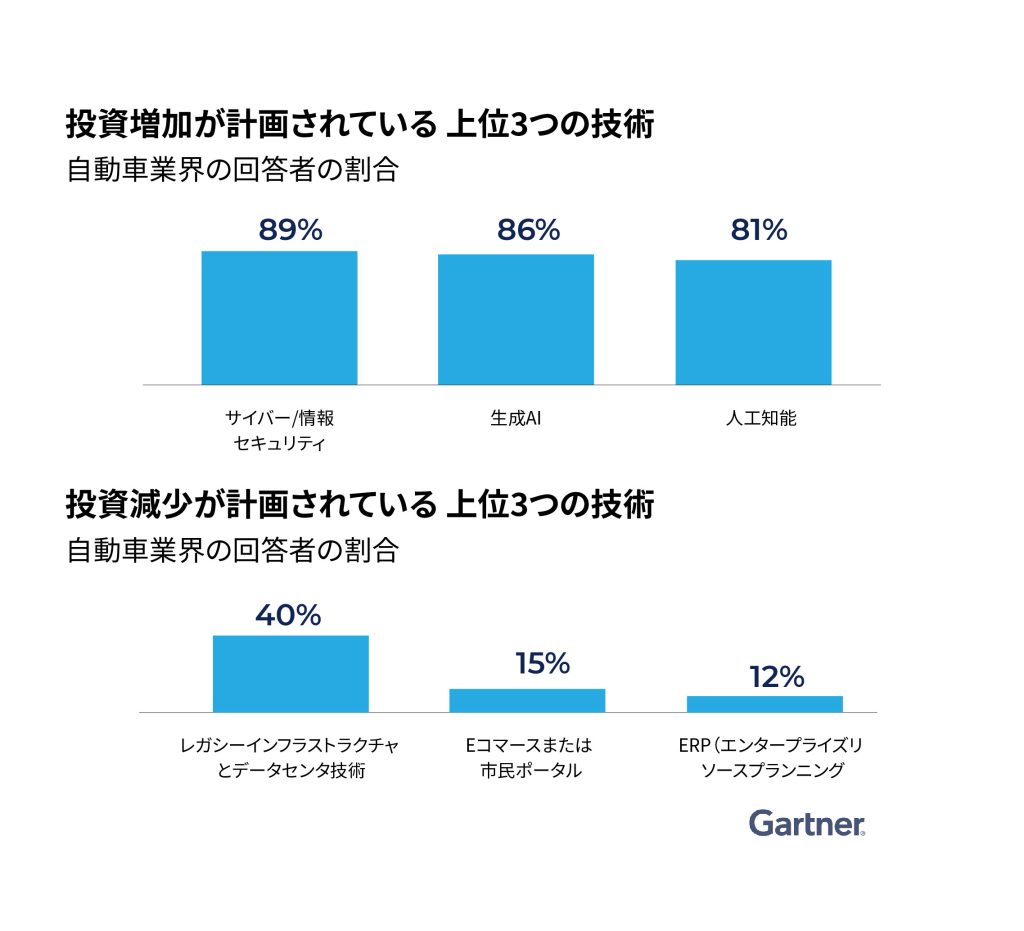 図１：「自動車業界における2025年の技術投資予定」