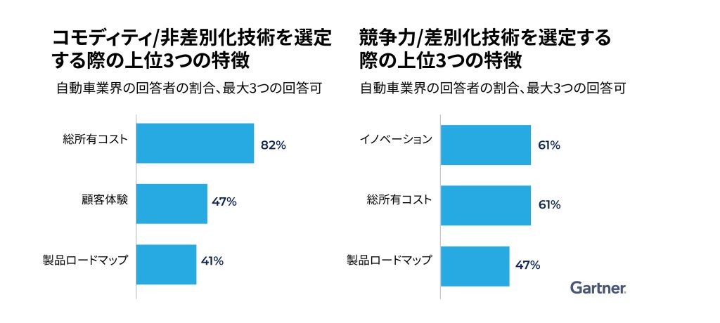 図２：「競争優位を持つ技術パートナーにおいてCIOが重視する要素」