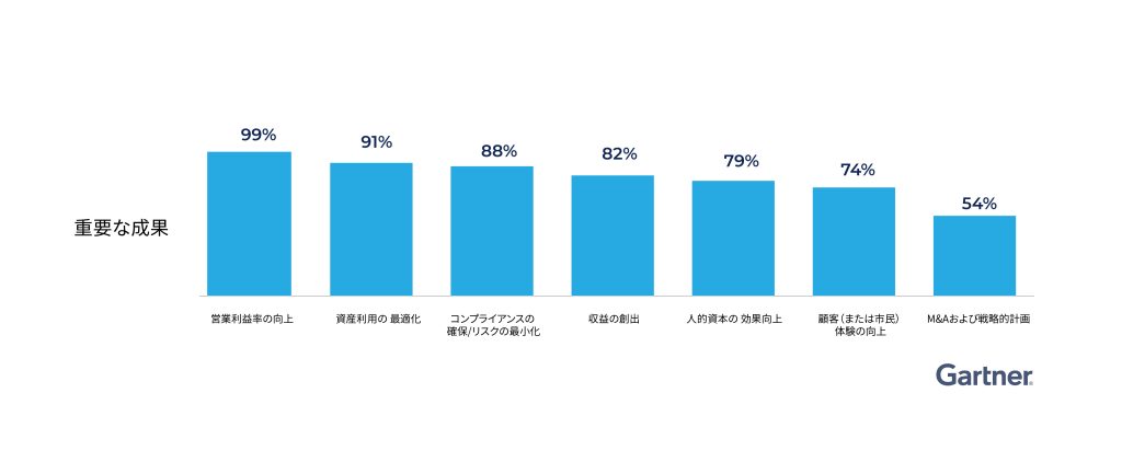 図３：CIOが期待するデジタル技術投資からの重要な成果