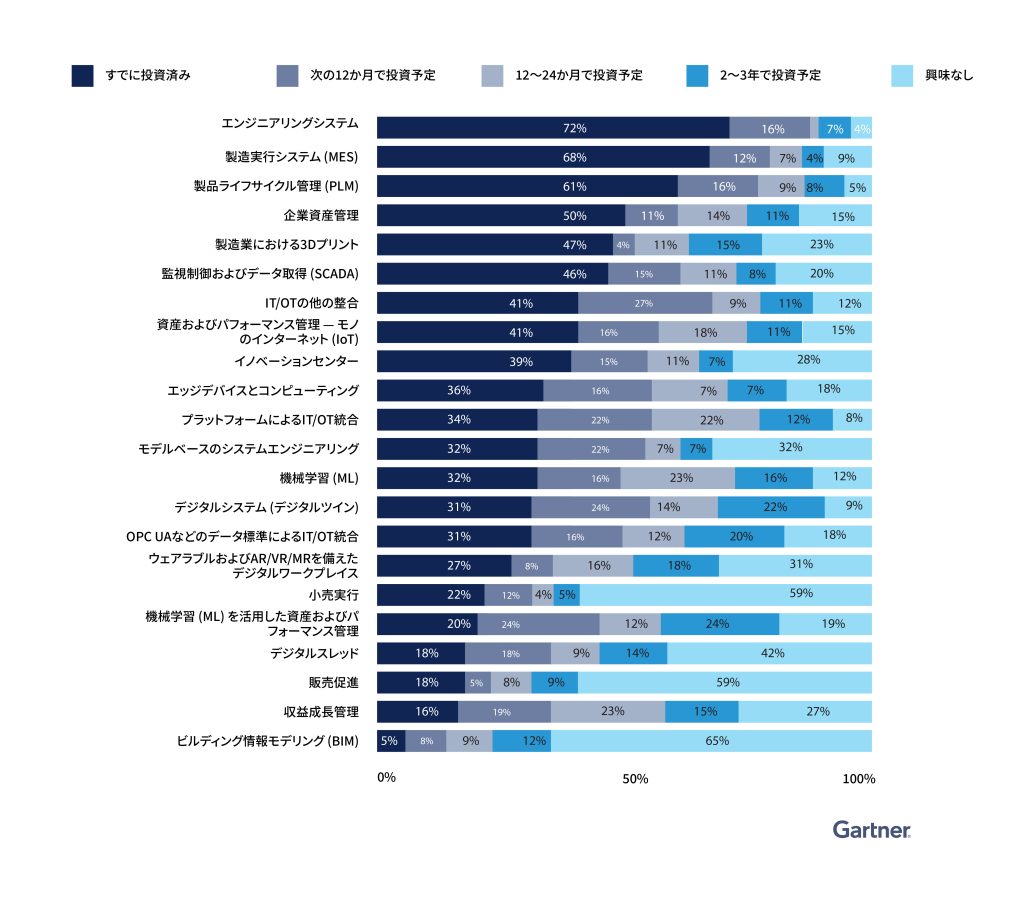図５：「自動車業界における製造業向け技術への投資計画」