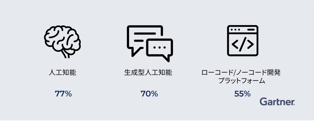 図表 2：2025年までに導入される主要技術トップ3