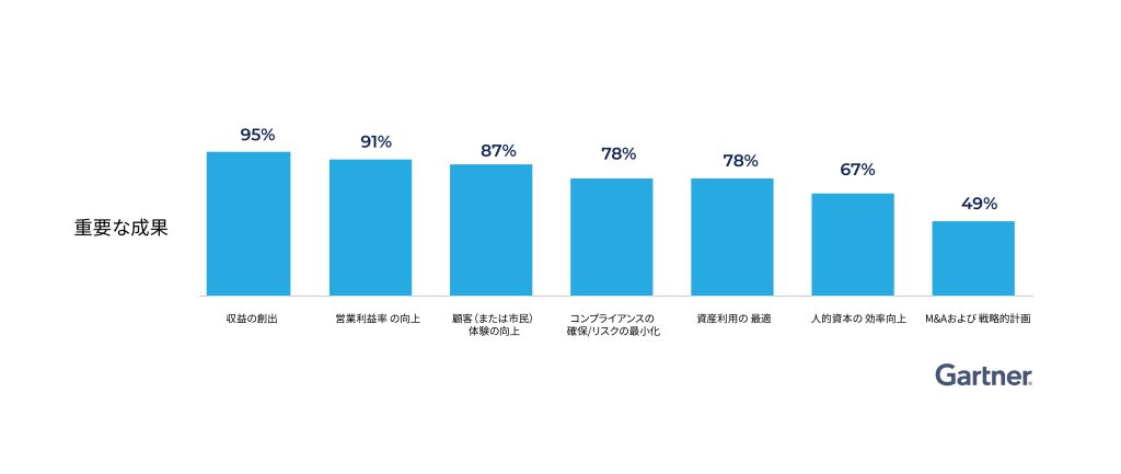 図表 4： CIOがベンダー選定時に重視する優先事項