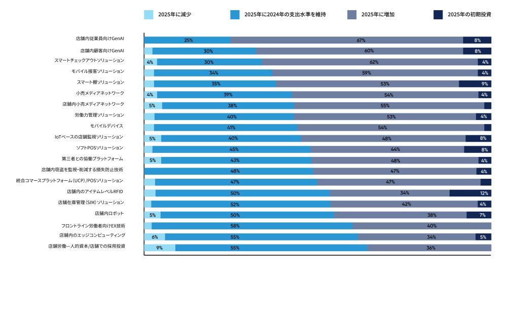 図表 3：小売業界の投資戦略：店舗内技術